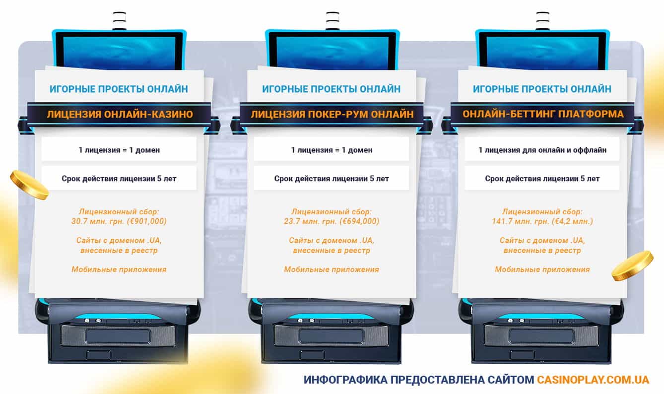 Стоймость казино и букмекерской лицензии в Украине